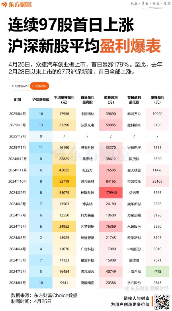 配资之家论坛主要有配资炒股 连续97只股首日上涨！沪深新股热度爆表