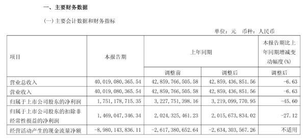 正规股票配资机构 产品换代导致销量下滑，长城汽车Q1净利润同比下降45.6% | 财报见闻