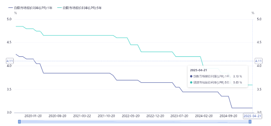 可转债配资业务 源达研究报告：4月LPR报价维持不变